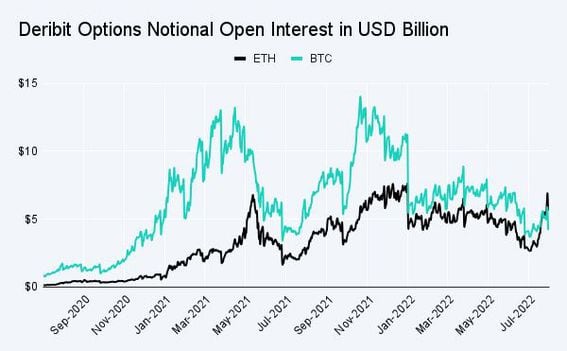 Notional open interest in ether and bitcoin options traded on Deribit (Source: Deribit)
