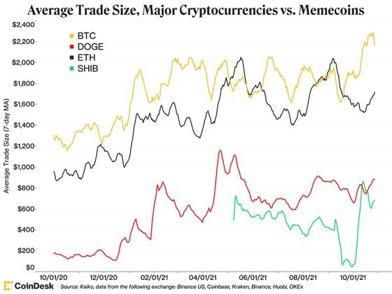 Average Trade Size, Major Cryptocurrencies vs. Memecoins