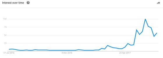  Google Trends search for "ethereum"