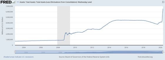 Total Federal Reserve assets since 2004