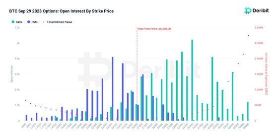 Bitcoin options open interest by strike with max pain level. (Deribit)