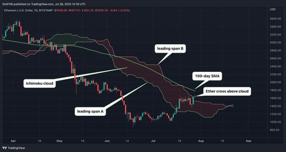 The chart shows ether's bullish breakout above the Ichimoku Cloud. (TradingView)
