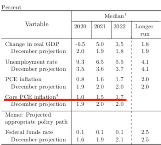 Excerpt from Federal Reserve Summary of Economic Projections.