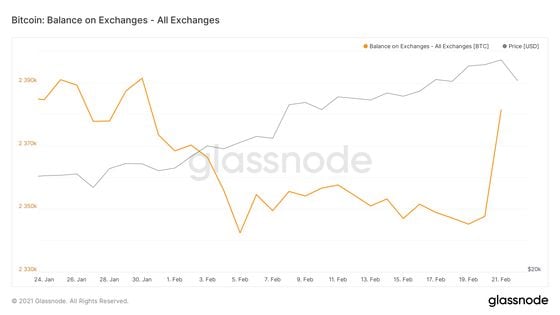 Bitcoin's balance on all exchanges since the end of January.