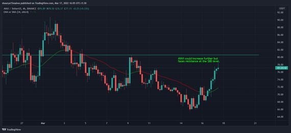 AVAX inches towards resistance at $80. (TradingView)