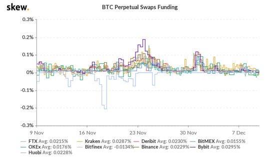 Bitcoin swaps funding on the derivatives market the past month. 