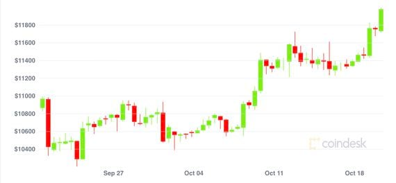 Bitcoin prices, Sep. 20 - Oct. 20, 2020. 