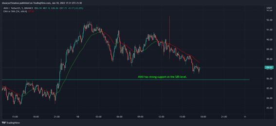 AVAX is headed for the $85 support level. (TradingView)