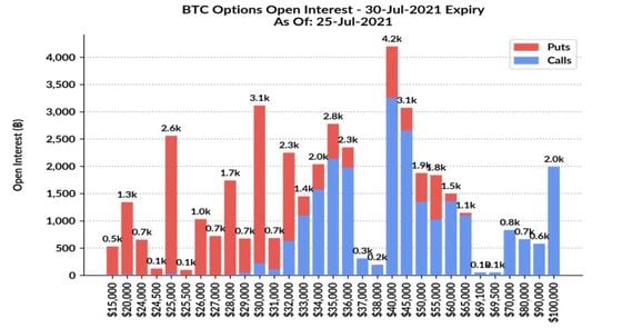 Chart shows bitcoin open interest by strike price.