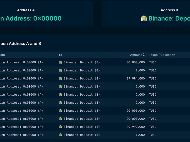 Binance withdrew about 130 million in TUSD from the issuer through last week. (Nansen)