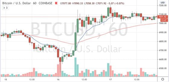 Bitcoin trading on Coinbase since April 15. Source: TradingView