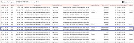 Crypto.com transfirió 1,8 billones de SHIB a Binance en dos transacciones. (@crypto_oracle de Dune Analytics)