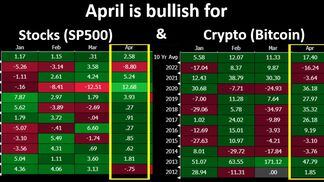 Abril ha sido alcista para bitcoin y las acciones. (Matrixport)
