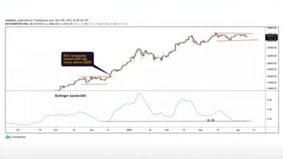 Chart of the Day: Indications Bitcoin is Due for a Big Move