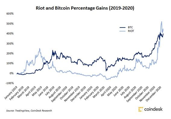 Riot Blockchain and bitcoin percentage gains (2019-2020)