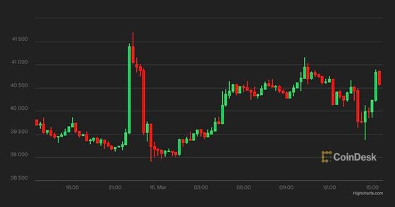 Bitcoin 24-hour price chart (CoinDesk)