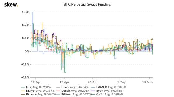 Bitcoin perpetual swaps funding across major venues. 