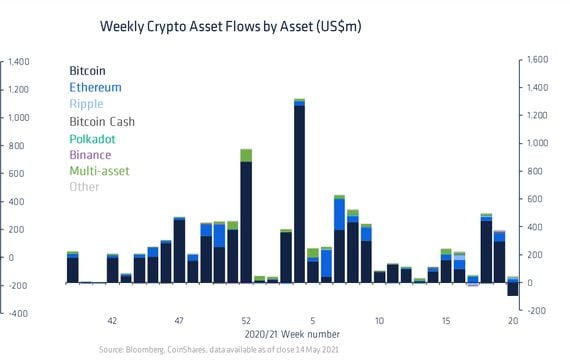 Record redemptions last week in bitcoin funds helped push overall investment flows into into the red for the first time in 2021. 