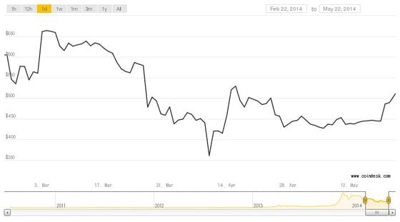 Bitcoin price charted over three months