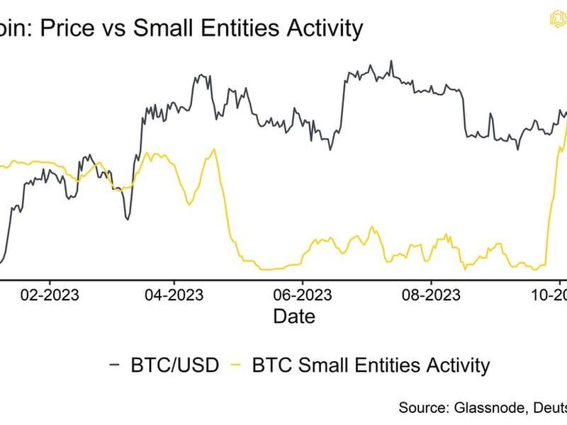 The chart shows renewed participation of retail investors in the bitcoin market. (Glassnode, Deutsche Digital Assets).