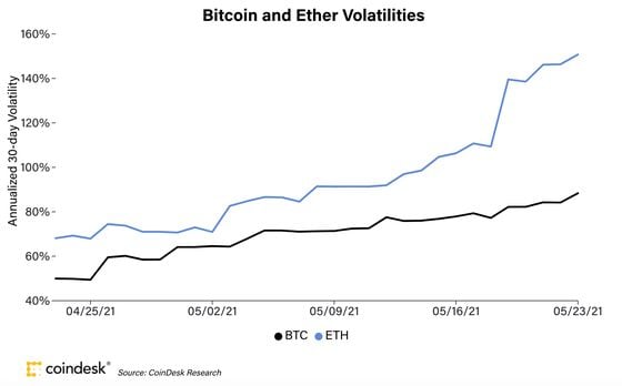 Bitcoin (black) and ether (blue) volatility the past month. 