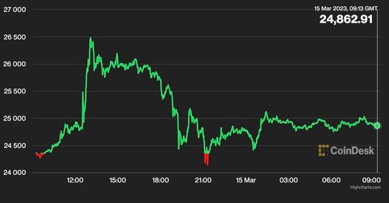 Bitcoin price chart 03/15/2023