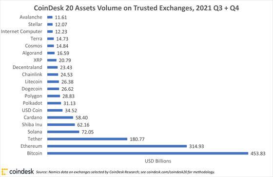 Chart showing top crypto assets by volume over two quarters.