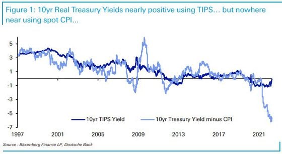 The 10-year real yield measured by TIPS versus the CPI-adjusted yield. (Bloomberg, Deutsche Bank, Holger Zschaepitz)