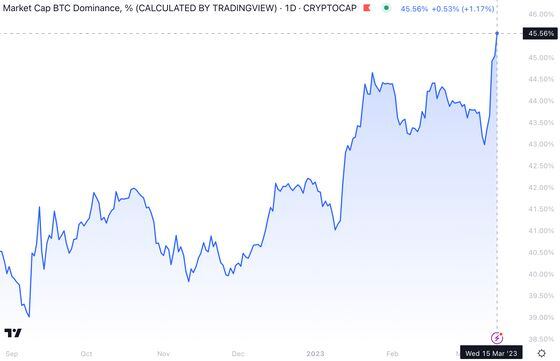 Bitcoin dominance chart (TradingView)