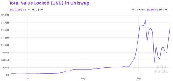 Total value, in USD terms, locked in Uniswap.