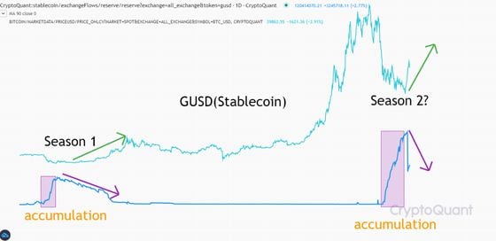 GUSD amount on exchanges vs. bitcoin price 