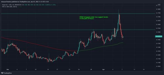DOGE dropped steeply after a rise earlier this week. (TradingView)