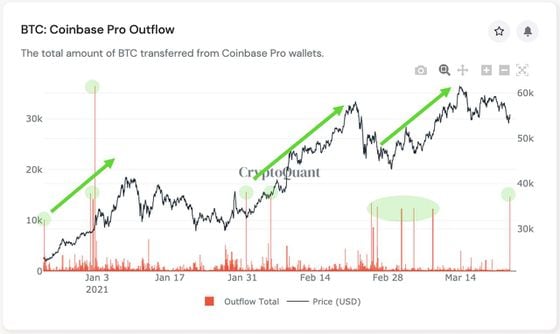  Bitcoin's price and Coinbase outflow