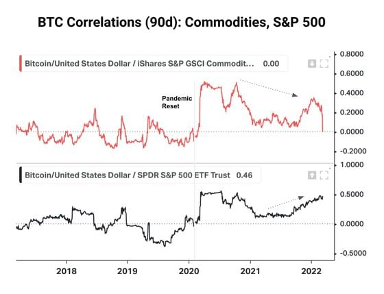 Correlations between bitcoin, S&P 500 and commodities (CoinDesk, Koyfin)