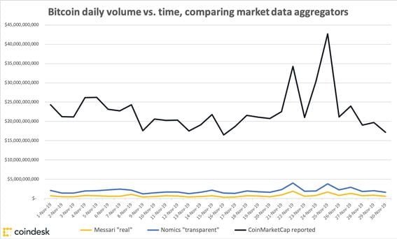 Chart showing bitcoin volume vs time