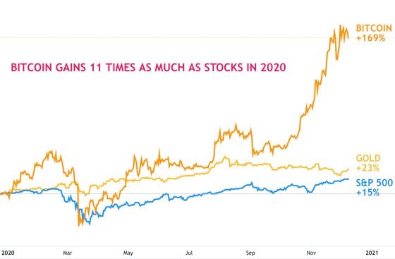 Bitcoin's cumulative 2020 returns (orange), versus U.S. stocks (blue) and gold (gold). 