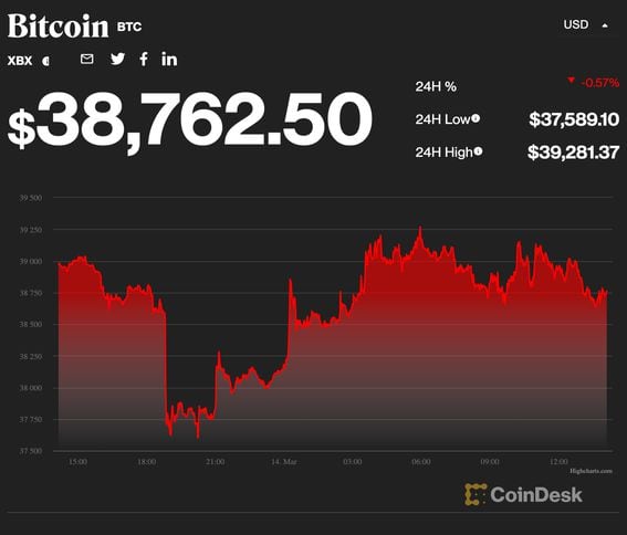 Bitcoin was little changed Monday and is up 2% for the day.