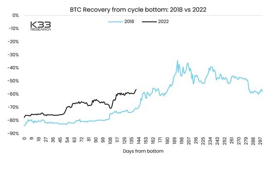 Bitcoin's recovery from bear cycle bottom in 2022 vs recovery from the 2018 bottom