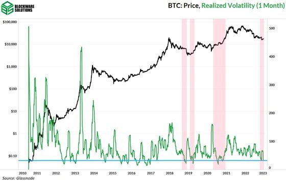 The realized volatility is at the lowest since 2020. (Blockware Solutions)