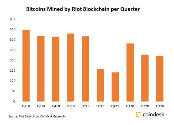 Bitcoins mined per quarter by Riot since Q2 2018