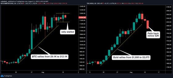 Bitcoin and gold daily charts.