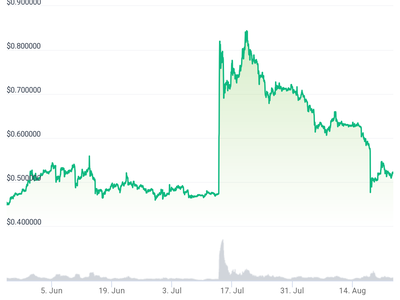 XRP prices have retracted all SEC-driven gains. (CoinGecko)