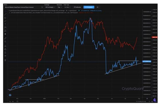 Chart shows bitcoin's price and open interest
