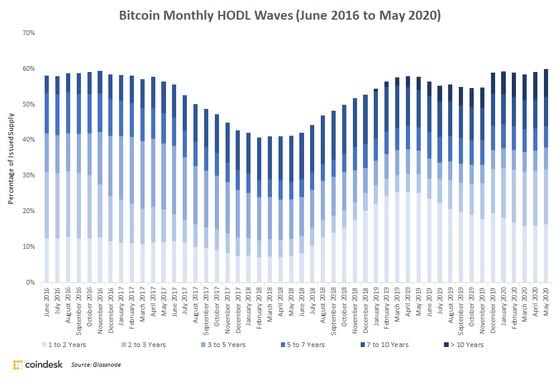 Bitcoin HODL waves one year or greater (June 2016 to May 2020) broken down by wave