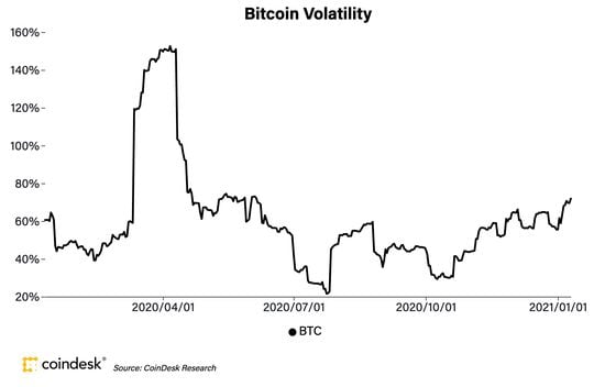 Bitcoin’s 30-day volatility the past year. 