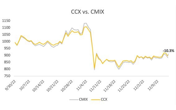 CHART: CCX vs CMIX (CoinDesk Indices)