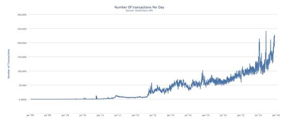  Bitcoin transactions (all time)