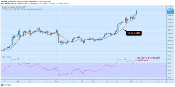 Bitcoin daily price chart, with relative strength index indicating overbought conditions. 