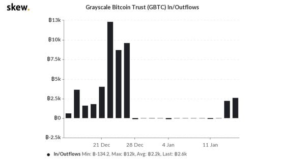skew_grayscale_bitcoin_trust_gbtc_inoutflows