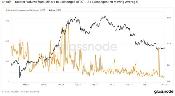 Sales of mined bitcoin has reached three-year lows, data shows. (Glassnode)
